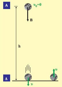 Εικόνα 2.1.18 Το βάρος είναι συντηρητική δύναμη.