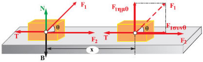 Εικόνα 2.1.5 To έργο της συνιστώσας F1ημθ είναι μηδέν.