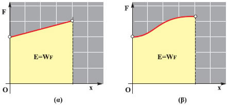 Εικόνα 2.1.7 Το έργο μιας δύναμης μεταβλητού μέτρου υπολογίζεται από το εμβαδό Ε.