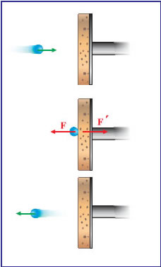Εικόνα 2.2.5 Η δύναμη F από το έμβολο είναι αυτή που προκάλεσε την αλλαγήτης ορμής του μορίου, ενώ στο έμβολο ασκήθηκε από το μόριο η δύναμη F΄.
