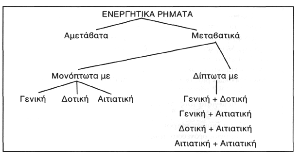 Ενεργητικά Ρήματα