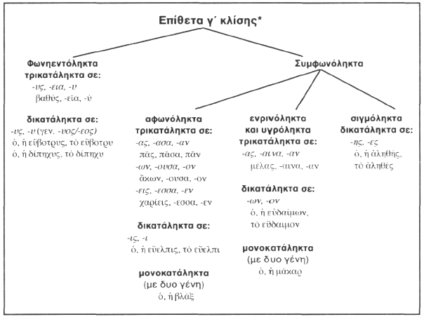Επίθετα γ΄ κλίσης