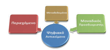   Η δομή ενός ψηφιακού αντικειμένου μιας ηλεκτρονικής βιβλιοθήκης