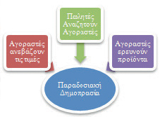 Κυριότερα είδη Δημοπρασίας