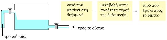 Η δεξαμενή τροφοδοτείται από κάποια πηγή και δίνει νερό σε δίκτυο, μέσω αγωγού. Η δεξαμενή παίζει το ρόλο του θερμοδυναμικού συστήματος. Το νερό μέσα στη δεξαμενή αντιστοιχεί στην εσωτερική ενέργεια, το νερό που εισέρχεται στη θερμότητα και το νερό που εξέρχεται στο μηχανικό έργο.