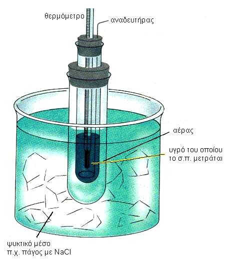 ΣΧΗΜΑ 1.14 Διάταξη για τον υπολογισμό του σημείου πήξης ενός υγρού.