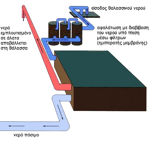 ΣΧΗΜΑ 1.17 α. Διάταξη για την αφαλάτωση του νερού σε μεγάλη κλίμακα (πάνω).