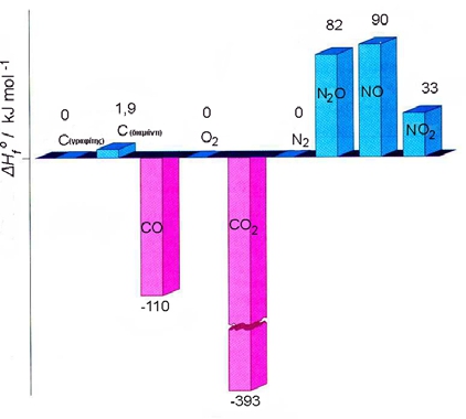 ΣΧΗΜΑ 2.4
				Πρότυπες ενθαλπίες
				σχηματισμού οξειδίων του
				άνθρακα και αζώτου. Οι τιμές
				ΔΗο f
				των οξειδίων του αζώτου
				είναι θετικές, πράγμα που
				σημαίνει ότι η αντίδραση
				σχηματισμού τους από τα
				συστατικά τους στοιχεία είναι
				ενδόθερμη αντίδραση.
				Αντίθετα, οι τιμές ΔΗο f
				των
				οξειδίων του άνθρακα είναι
				αρνητικές, που σημαίνει ότι η
				αντίδραση σχηματισμού τους
				από τα συστατικά τους
				στοιχεία είναι εξώθερμη
				αντίδραση. Γενικά, όσο πιο
				μικρή είναι η τιμή ΔΗο f
				, τόσο
				πιο σταθερή θεωρείται η
				ένωση (σε σχέση με τα
				στοιχεία της).