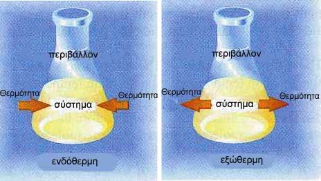 ΣΧΗΜΑ 2.1 Οι εξώθερμες αντιδράσεις ελευθερώνουν θερμότητα, ενώ οι ενδόθερμες απορροφούν.