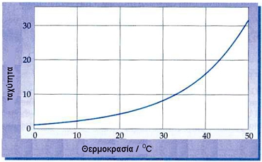 ΣΧΗΜΑ  3.4   Η ταχύτητα μιας αντίδρασης μεταβάλλεται εκθετικά με τη θερμοκρασία. Αύξηση της θερμοκρασίας κατά 10 οC προκαλεί αύξηση της ταχύτητας, ανάλογα με την αντίδραση, από 1,5 έως 4 φορές.