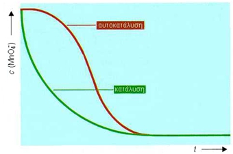 ΣΧΗΜΑ  3.6 Η καμπύλη της αντίδρασης στην κατάλυση και στην αυτοκατάλυση, με βάση την αντίδραση οξείδωσης του οξαλικού οξέος με υπερμαγγανικό κάλιο 