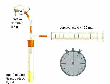 ΣΧΗΜΑ 3.9 Πειραματική
				διάταξη για την κινητική
				μελέτη της αντίδρασης
				Μ+ Η2SO4 > ΜSO4 + H2^