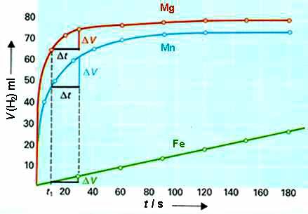 ΣΧΗΜΑ 3.10 Καμπύλες
				αντίδρασης (V – t).