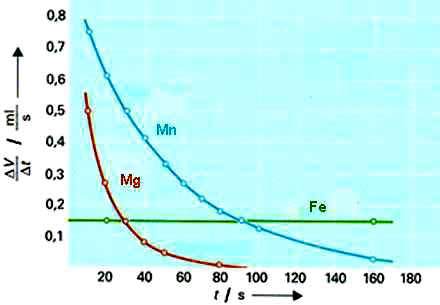 ΣΧΗΜΑ 3.11 Ταχύτητα
				αντίδρασης σε συνάρτηση με
				το χρόνο (ΔV/Δt – t).