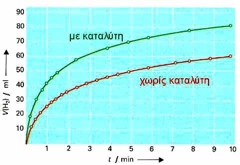 ΣΧΗΜΑ 3.12 Επίδραση
				καταλύτη (Cu) στην
				αντίδραση
				Zn(s) + Η2SO4 (aq) > ZnSO4
				+ H2^