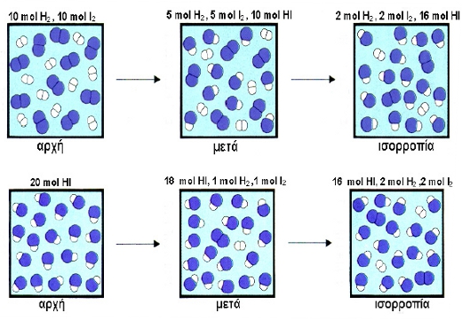 ΣΧΗΜΑ 4.1 Διαγραμματική
				απεικόνιση της εξέλιξης μιας
				αντίδρασης προς τη θέση
				ισορροπίας, όπως
				περιγράφεται στο πείραμα 1
				(πάνω) και πείραμα 2 (κάτω).