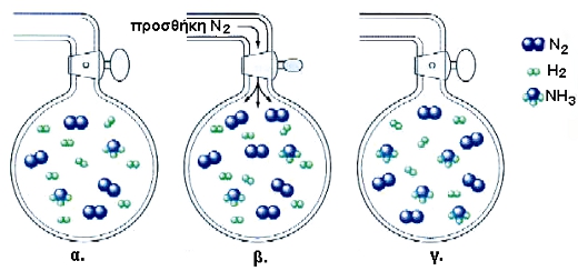 ΣΧΗΜΑ 4.6 Με προσθήκη Ν2 η ισορροπία Ν2 + 3Η2 2ΝΗ3
				μετατοπίζεται προς τα δεξιά