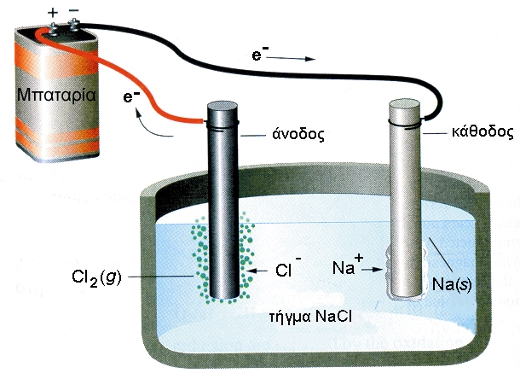 ΣΧΗΜΑ 5.1 Διαγραμματική
				απεικόνιση ηλεκτρόλυσης
				τήγματος NaCl. Στην κάθοδο
				γίνεται αναγωγή και
				σχηματίζεται νάτριο. Στην
				άνοδο γίνεται οξείδωση και
				ελευθερώνεται χλώριο.