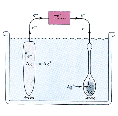ΣΧΗΜΑ 5.4 Επαργύρωση κουταλιού με ηλεκτρόλυση.