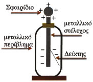 Ηλετροσκόπιο. Εικόνα 3.