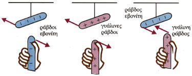 (α) Τα ομώνυμα φορτία απωθούνται. (β) Τα ετερώνυμα φορτία έλκονται. Εικόνα 1.