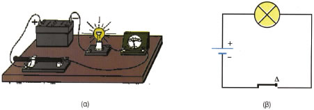 Ηλεκτρικό κύκλωμα. (α) Εργαστηριακή διάταξη. (β) Συμβολισμός. Εικόνα 10.