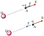 Η ένταση του πεδίου που δημιουργεί ένα θετικό σημειακό φορτίο Q, «απομακρύνεται» από το φορτίο. Εικόνα 1-6.