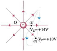 Η διαφορά δυναμικού (τάση) μεταξύ δυο σημείων Σ και Ρ. Εικόνα 1.4-35.<
