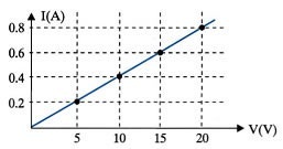 Εικόνα 3.1-21. Χαρακτηριστική καμπύλη μεταλλικού αγωγού.