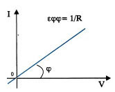 Εικόνα 3.1-23. Χαρακτηριστική καμπύλη αντιστάτη.