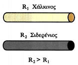 Εικόνα 3.1-26. H αντίσταση εξαρτάται από το υλικό του αγωγού.