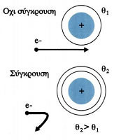 Εικόνα 3.1-27. H αντίσταση εξαρτάται από τη θερμοκρασία του αγωγού.