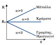 Εικόνα 3.1-28. Εξάρτηση της αντίστασης από τη θερμοκρασία.
