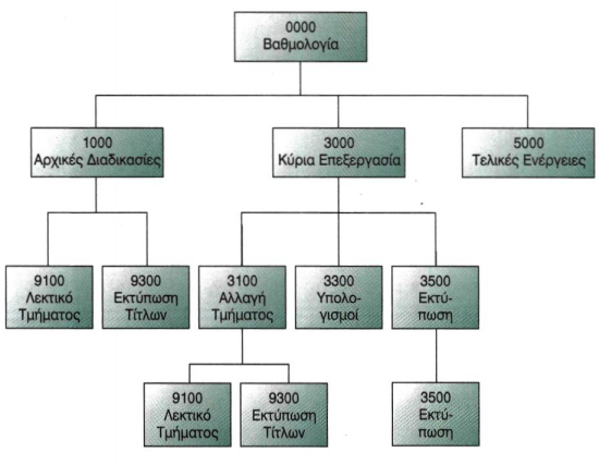 Σχ. 14.1. Φάσεις ανάπτυξης προγράμματος