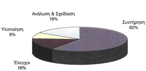 Σχ. 14.4. Κατανομή της προσπάθειας που απαιτείται στις διάφορες φάσεις του κύκλου ζωής προγράμματος
