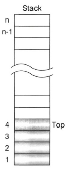 Σχ. 5.5 Υλοποίηση στοίβας με χρήση πίνακα