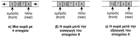 Σχ.  3.4.  Εισαγωγή  και εξαγωγή  από  ουρά.