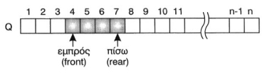 Σχ. 3.5 Υλοποίηση ουράς με χρήση πίνακα