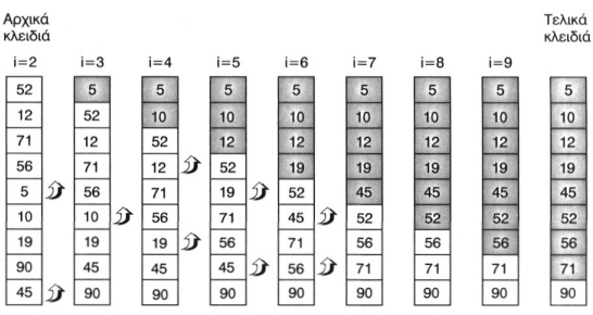 Σχ.  3.7.  Ταξινόμηση   φυσαλίδας.