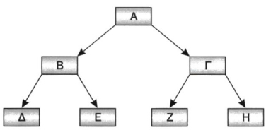 Σχ.  3.12.  Δομή    δένδρου 