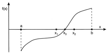 Σχ.  4.4 Σχηματική  παράσταση  της μεθόδου   της   διχοτόμησης