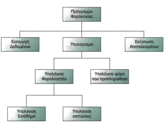 Σχ. 6.4. Ιεραρχική σχεδίαση υπολογισμού του φόρου εισοδήματος