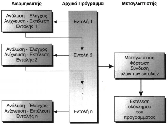 Σχ. 6.6. Διαδικασία μετάφρασης και εκτέλεσης ενός προγράμματος