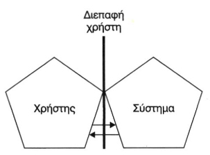 Σχ. 12.1: Σχηματική αναπαράσταση διεπαφής χρήστη