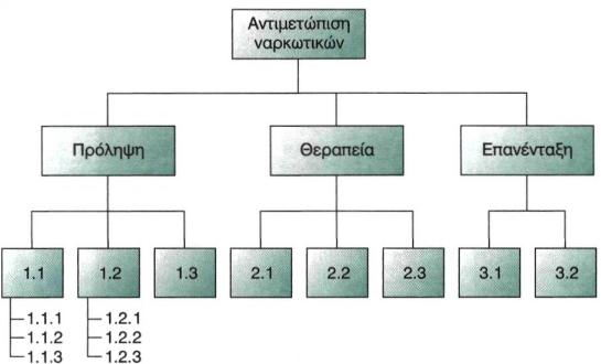 Σχήμα 1.1. Διαγραμματική αναπαράσταση προβλήματος Αντιμετώπιση ναρκωτικών
