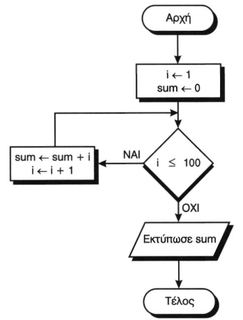 Σχ. 2.6. Ο αλγόριθμος του παραδείγματος 10 με διάγραμμα ροής