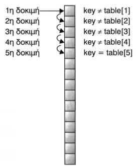 Σχ. 3.6. Σειριακή αναζήτηση