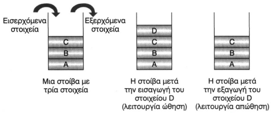 Σχ. 3.2. Λειτουργίες στοίβας.