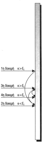 Σχ. 4. 2. Δυαδική αναζήτηση