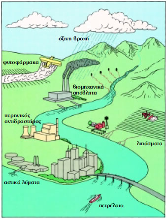 Eικόνα 2.42: Αιτίες ρύπανσης των υδάτων